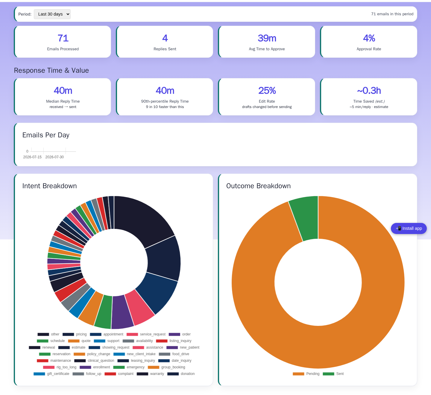 The analytics dashboard — emails processed, median reply time, edit rate, and time saved, with intent and outcome breakdowns