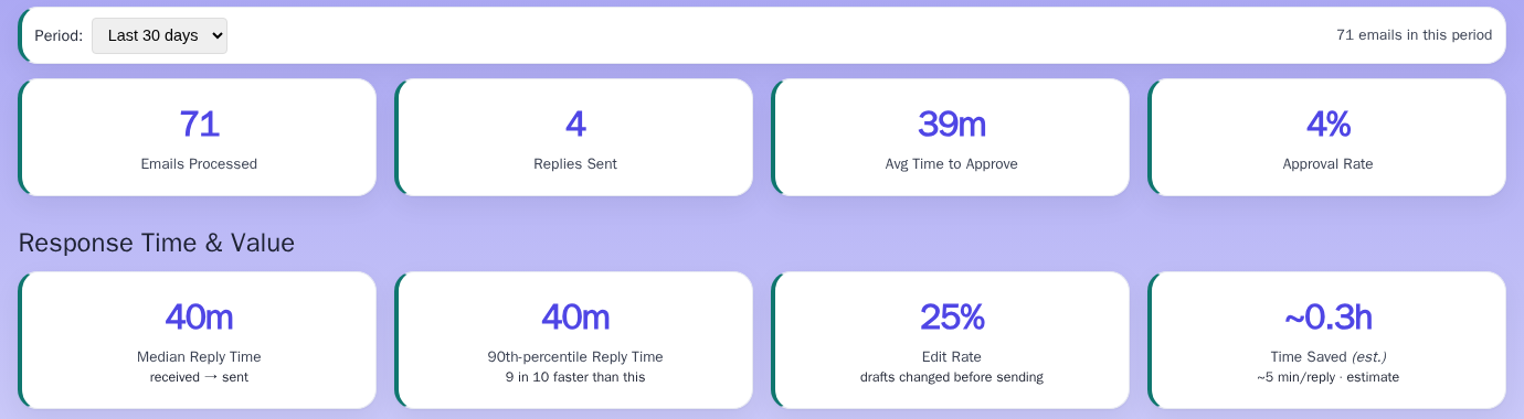 The report’s numbers — emails processed, median reply time, edit rate, and time saved